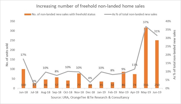 one-pearl-bank-press-singapore-develoer-sales-in-june-up-25percent-to-821-units-2 one-pearl-bank-press-singapore-develoer-sales-in-june-up-25percent-to-821-units