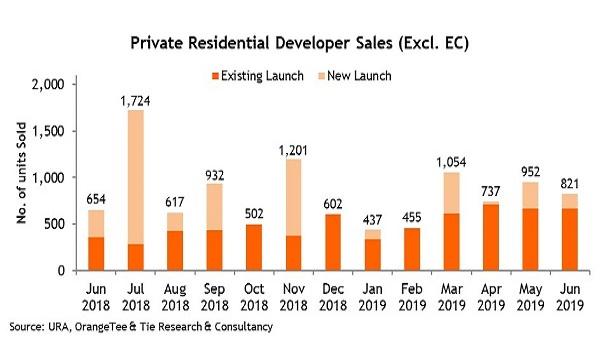 one-pearl-bank-press-singapore-develoer-sales-in-june-up-25percent-to-821-units one-pearl-bank-press-singapore-develoer-sales-in-june-up-25percent-to-821-units