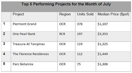 one-pearl-bank-july-private-home-sales-table-propnex-best-selling-condos one-pearl-bank-july-private-home-sales-table-propnex-best-selling-condos