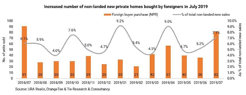 one-pearl-bank-private-home-sales-july-foreigners-orangetee one-pearl-bank-private-home-sales-july-foreigners-orangetee